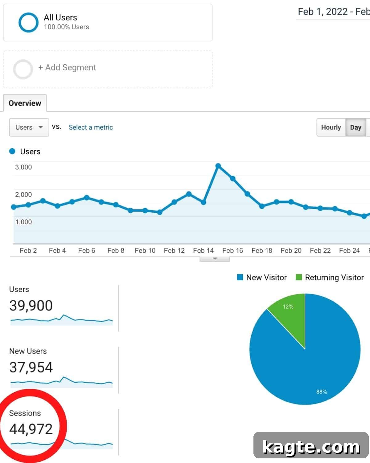 A screen shot of my google analytics dashboard showing the number of sessions. 