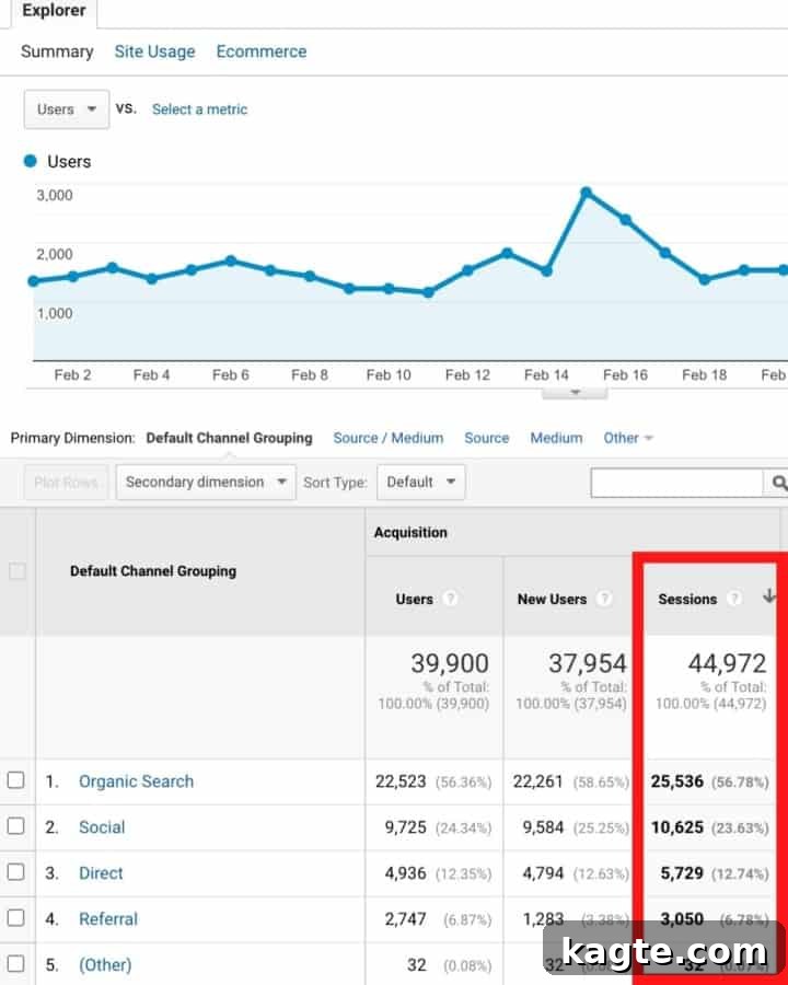 A screen shot of my google analytics dashboard showing the different channels of acquisition. 