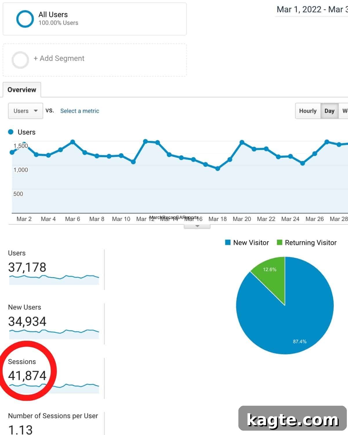 March Highlights 3 A detailed Google Analytics snapshot showing audience overview, sessions, users, and pageviews for March.