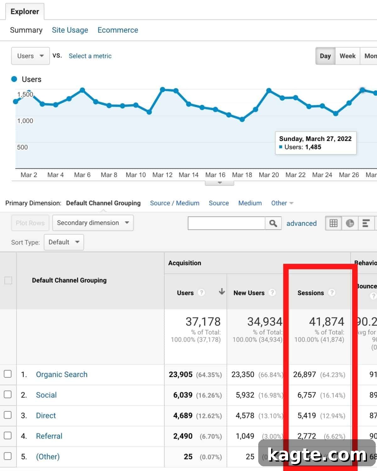 March Highlights 4 Google Analytics acquisition report showing traffic sources like organic search, direct, social, and referral for March.